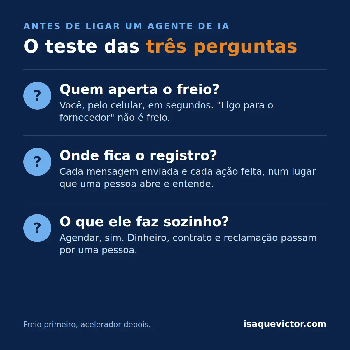 Infográfico com o teste de três perguntas para um agente de IA no negócio: quem aperta o freio, onde fica o registro do que ele fez e o que ele consegue fazer sozinho sem ninguém olhar