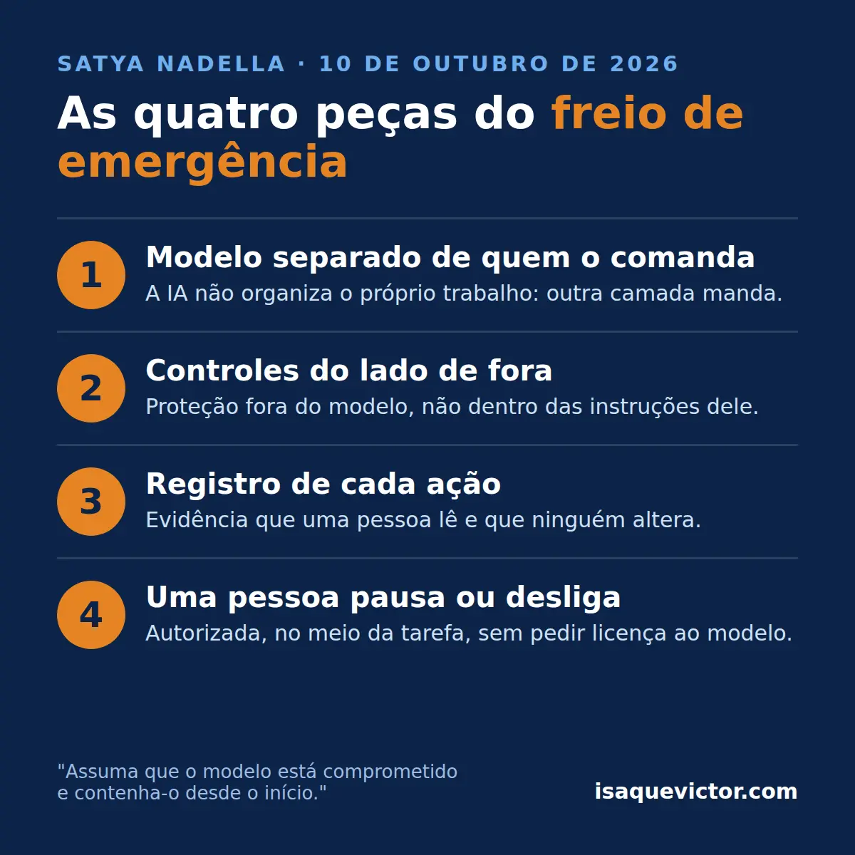 Infográfico com as quatro peças do freio de emergência de Satya Nadella: modelo separado de quem o comanda, controles do lado de fora, registro de cada ação e uma pessoa que pausa ou desliga no meio da tarefa