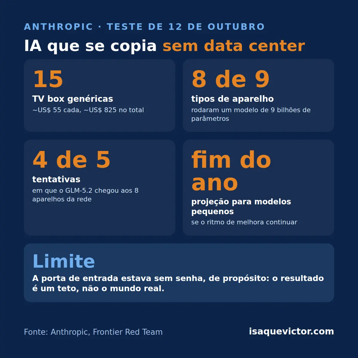 Infográfico do teste da Anthropic: 15 TV box genéricas de cerca de 55 dólares, 8 de 9 tipos de aparelho rodando um modelo, e um modelo aberto que se copiou para os 8 aparelhos em 4 de 5 tentativas