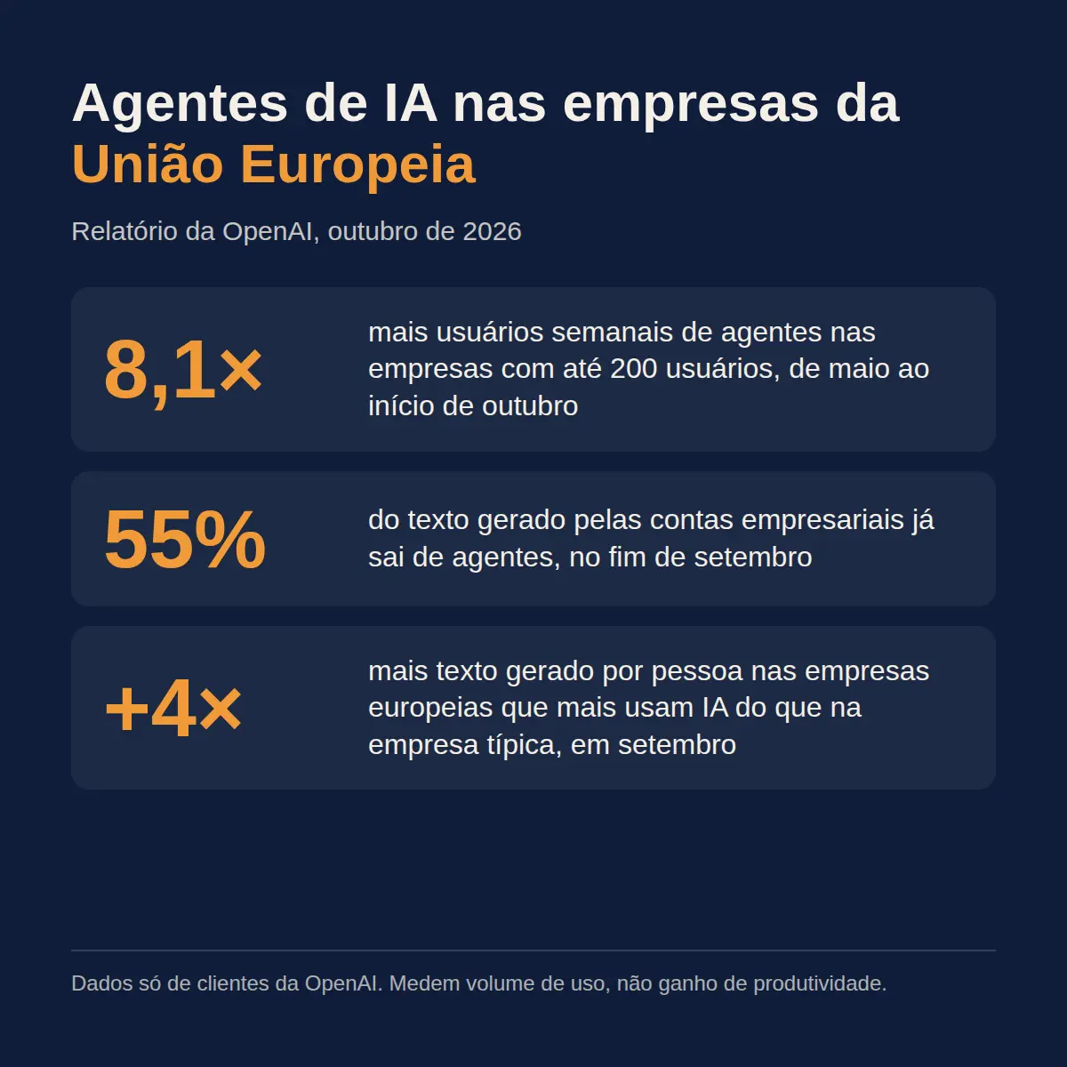Infográfico com três números da OpenAI sobre a União Europeia: uso semanal de agentes 8,1 vezes maior nas empresas pequenas, 55% do texto gerado vindo de agentes e uso mais de 4 vezes maior nas líderes