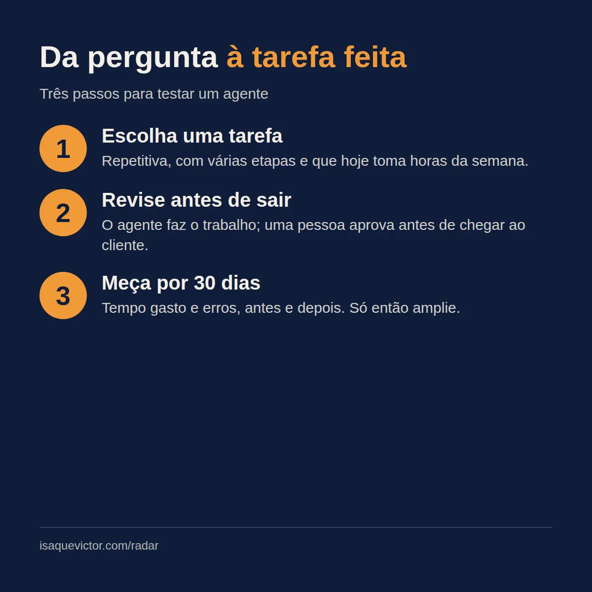 Infográfico com três passos para testar um agente: escolher uma tarefa repetitiva, revisar antes de chegar ao cliente e medir por 30 dias antes de ampliar