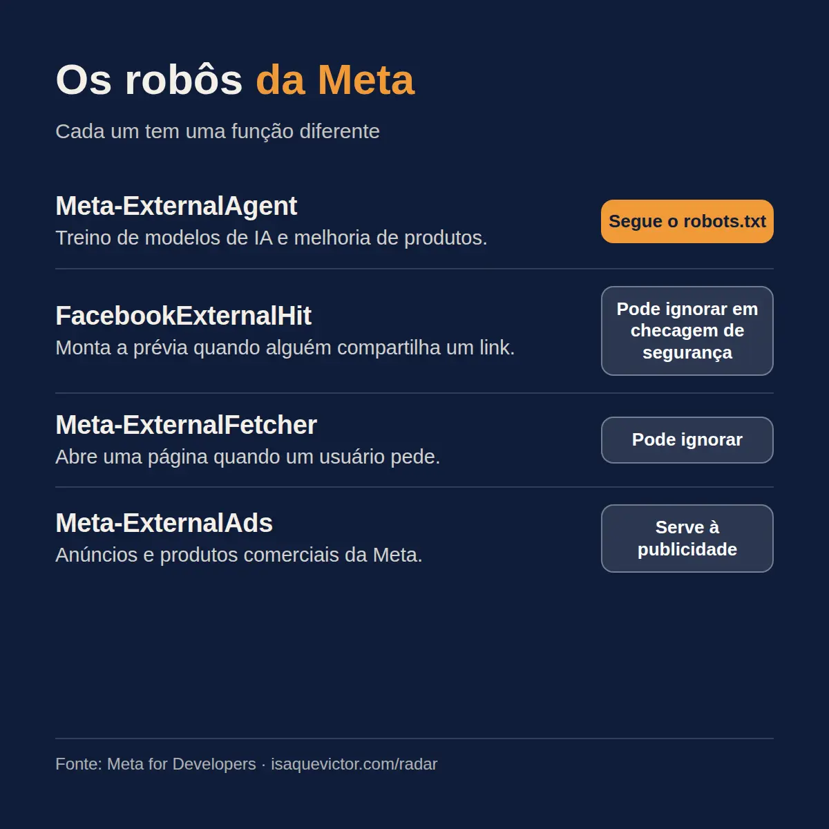 Infográfico com quatro robôs da Meta e o que cada um faz: prévia de links, treino de modelos de IA, busca a pedido do usuário e anúncios, indicando quais seguem o arquivo robots.txt