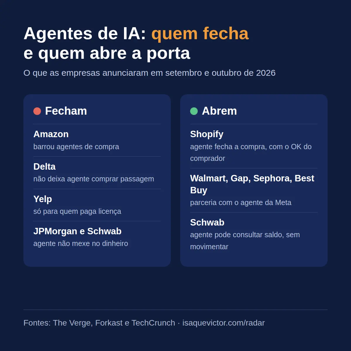 Infográfico em duas colunas com as empresas que fecham a porta aos agentes de IA, como Amazon, Delta, Yelp, JPMorgan e Schwab, e as que abrem, como Shopify e varejistas parceiros da Meta